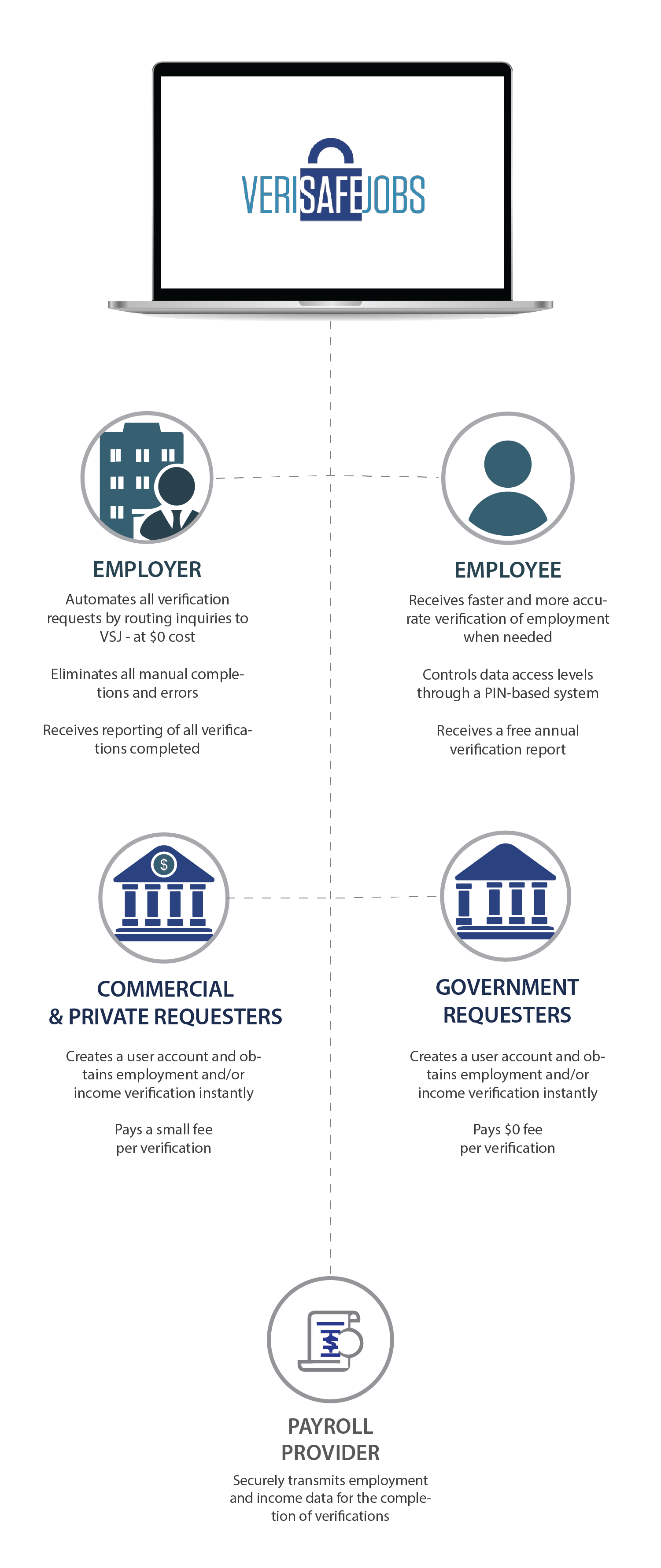 VOE infographic detailing employer, employee, commercial private requestors, government requestors, and payroll providers