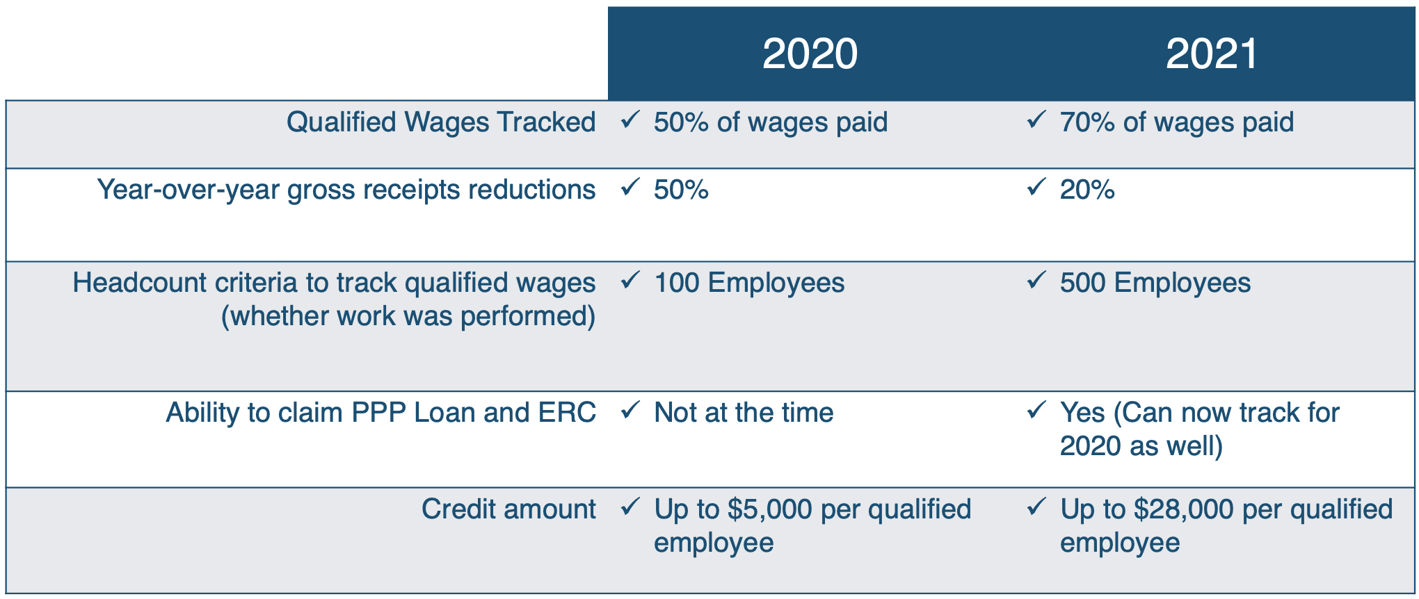 Table showing 2020 and 2021 ERC requirements